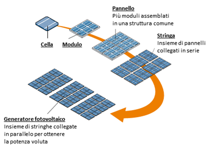 Schema impianto fotovoltaico