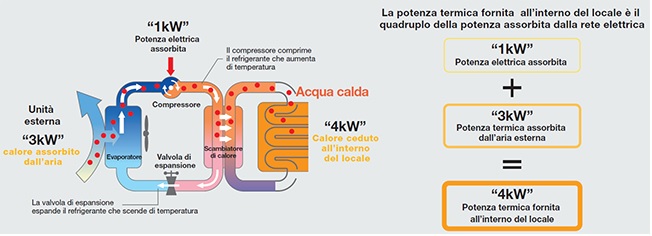 Principio di funzionamento impianto a pompa di calore